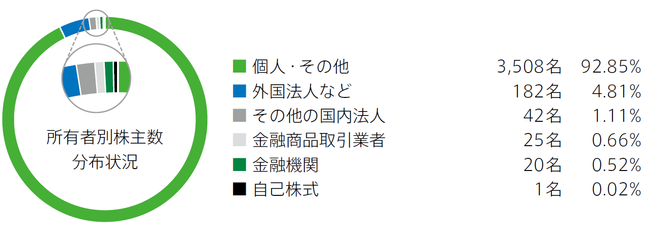 ［所有者別株主数分布状況］個人・その他：3,604名 92.83%、外国法人など：180名 4.63%、その他の国内法人：47名 1.21%、金融機関：26名 0.66%、金融商品取引業者：24名 0.61%、自己株式：1名 0.02%